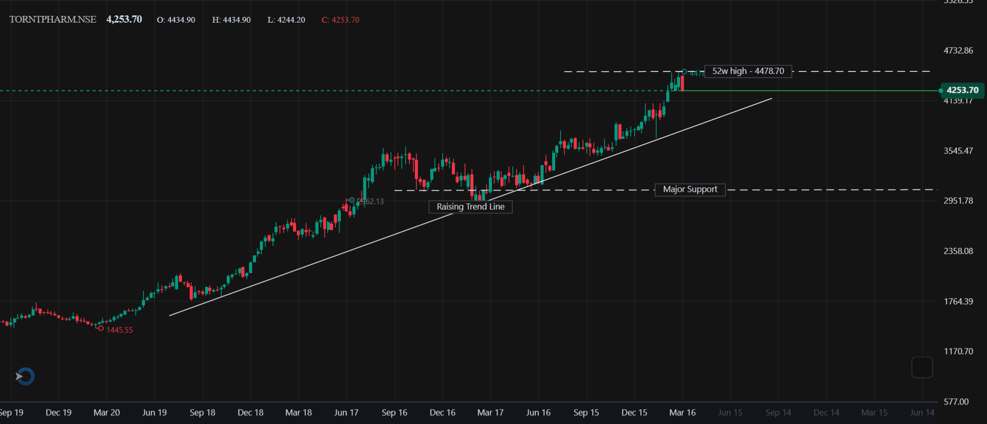 Technical Analysis – Torrent Pharmaceuticals Ltd. (Weekly)