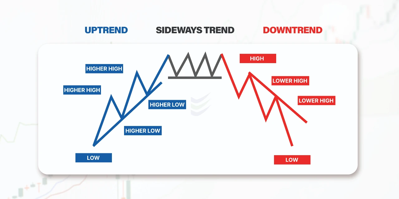 Types Of Market Trend Analysis Uptrend Downtrend And Sideways Trends Types Of Market Trend Analysis Uptrend Downtrend And Sideways Trends