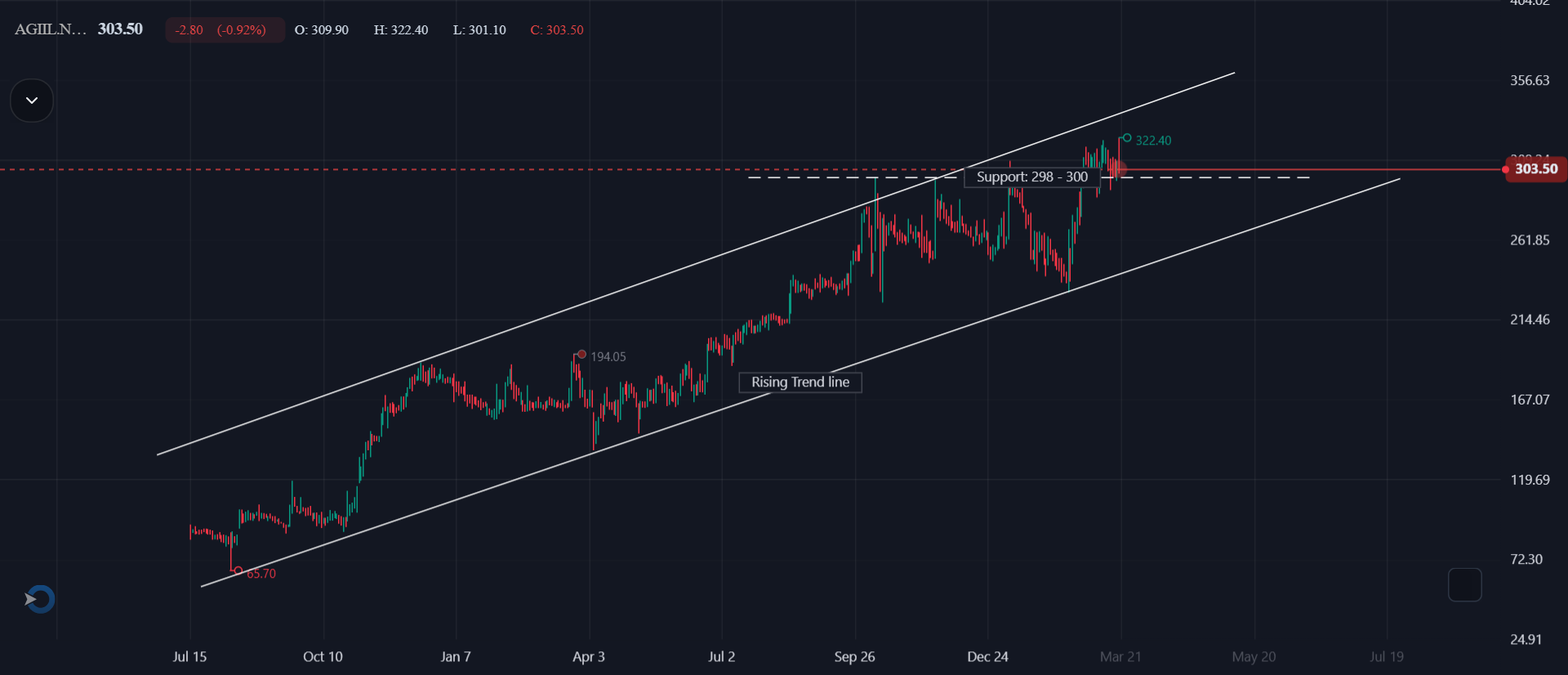 Technical Analysis – AGI Infra Ltd. (Daily)