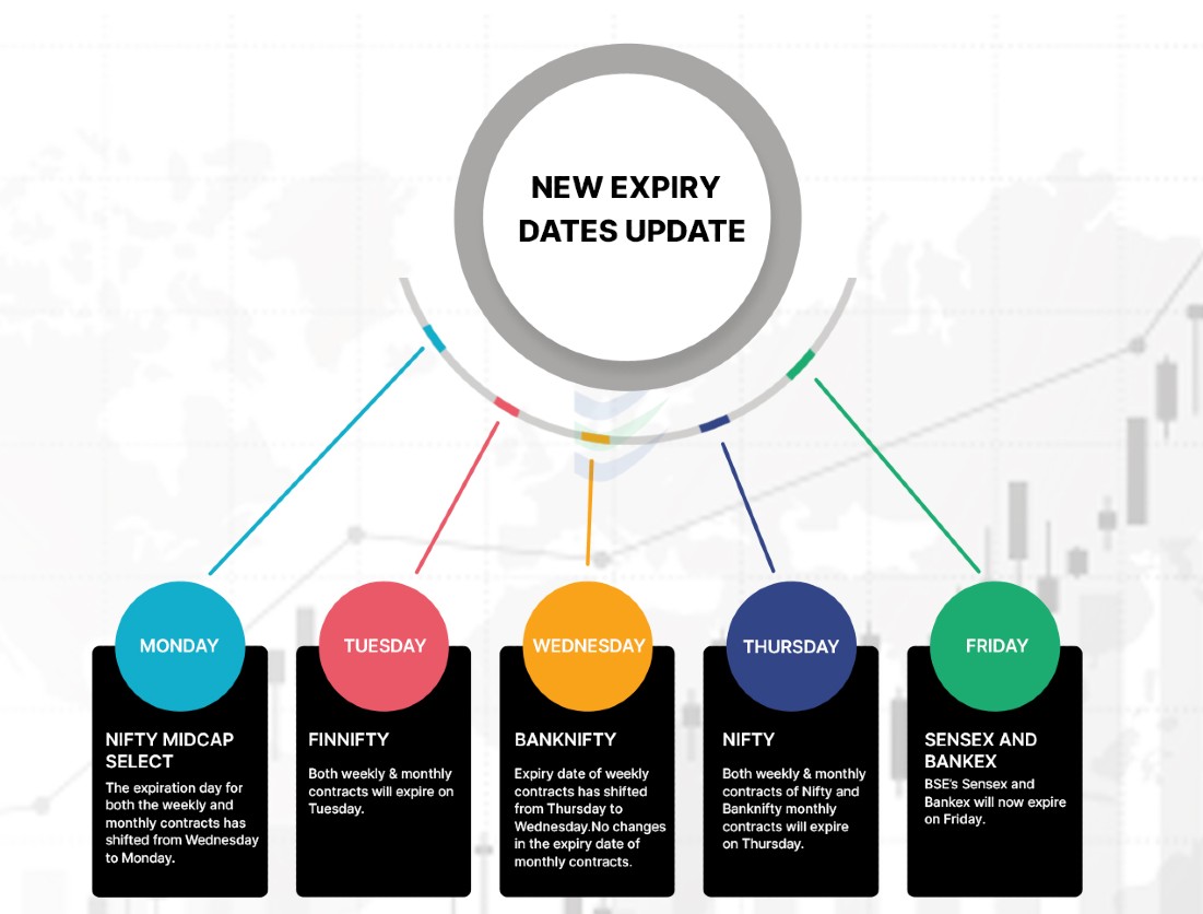 Daily Options Trading : New Expiry Dates Update | Enrich Money