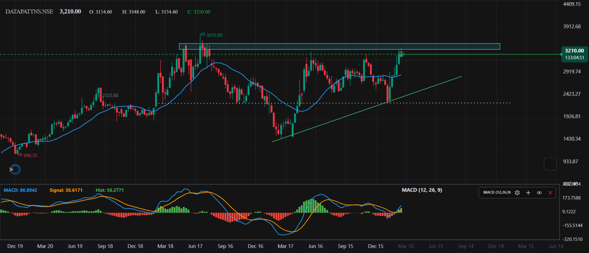 Technical Analysis – Data Patterns (India) Ltd. (Weekly)