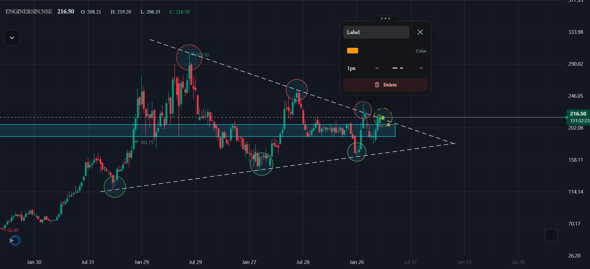 Technical Analysis – Engineers India Ltd. (Weekly)
