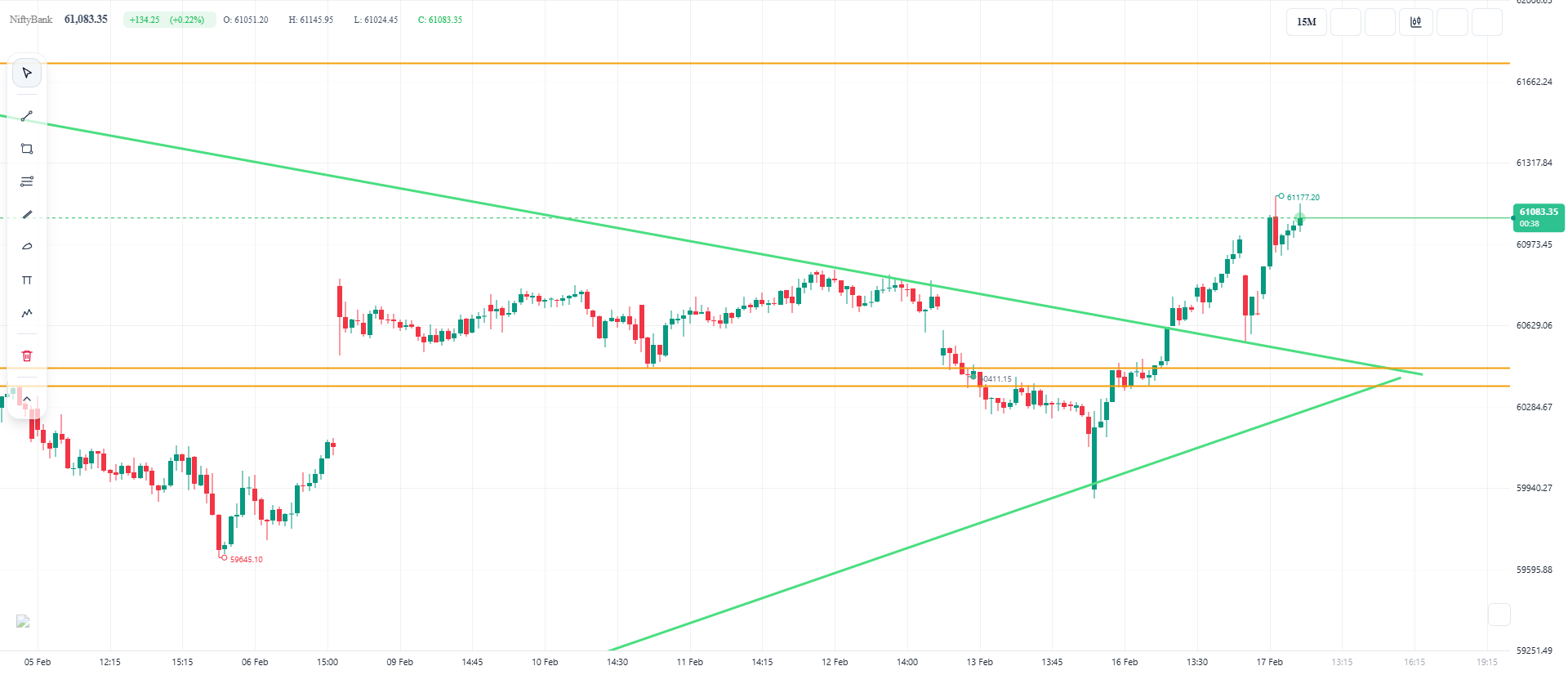 Bank Nifty – Technical View(15min)